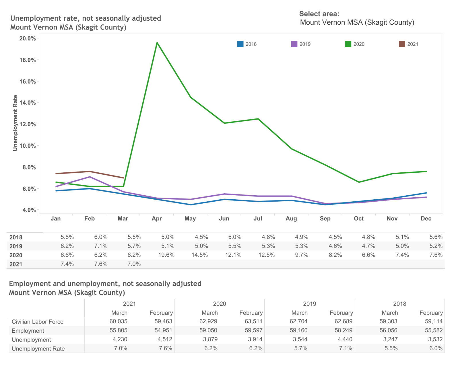 Jobs and unemployment data